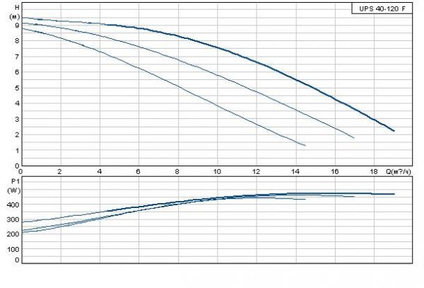 Циркуляционный насос Grundfos UPS 40-120 F